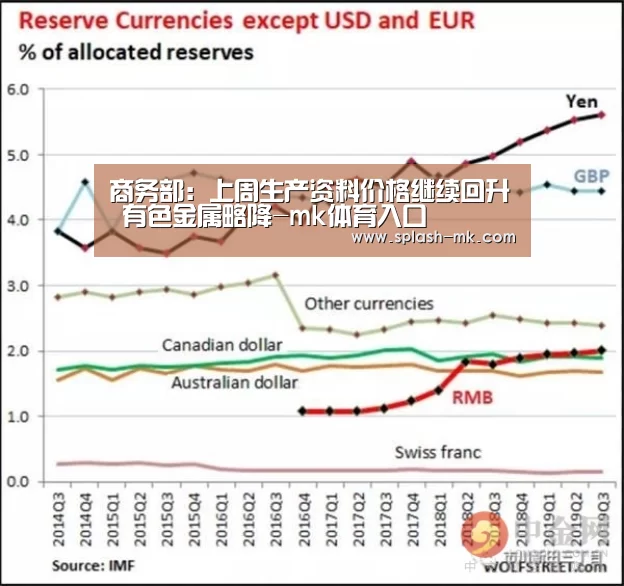 商务部:上周生产资料价格继续回升 有色金属略降-mk体育入口(图3) mk sports